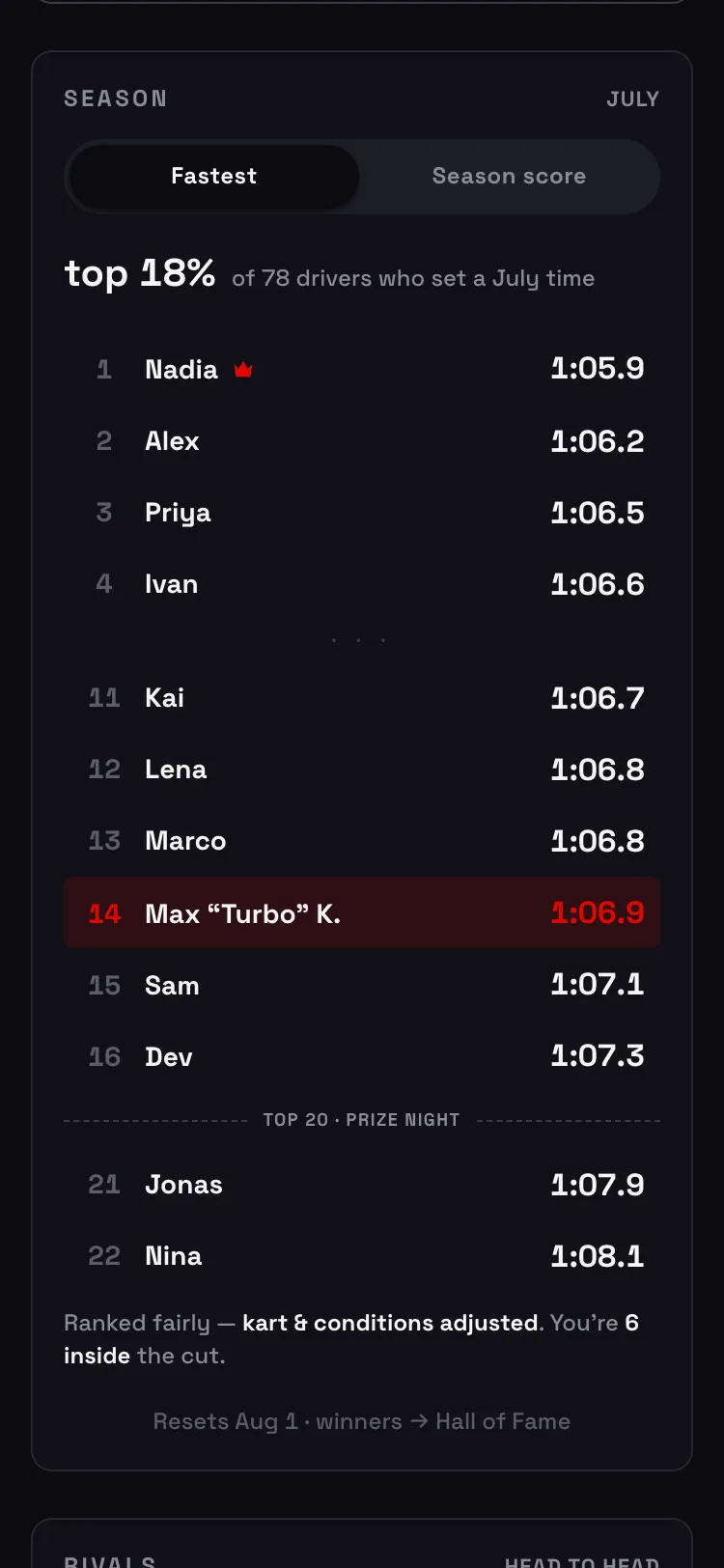 The monthly season leaderboard, with the cut line for the drivers who race the prize night